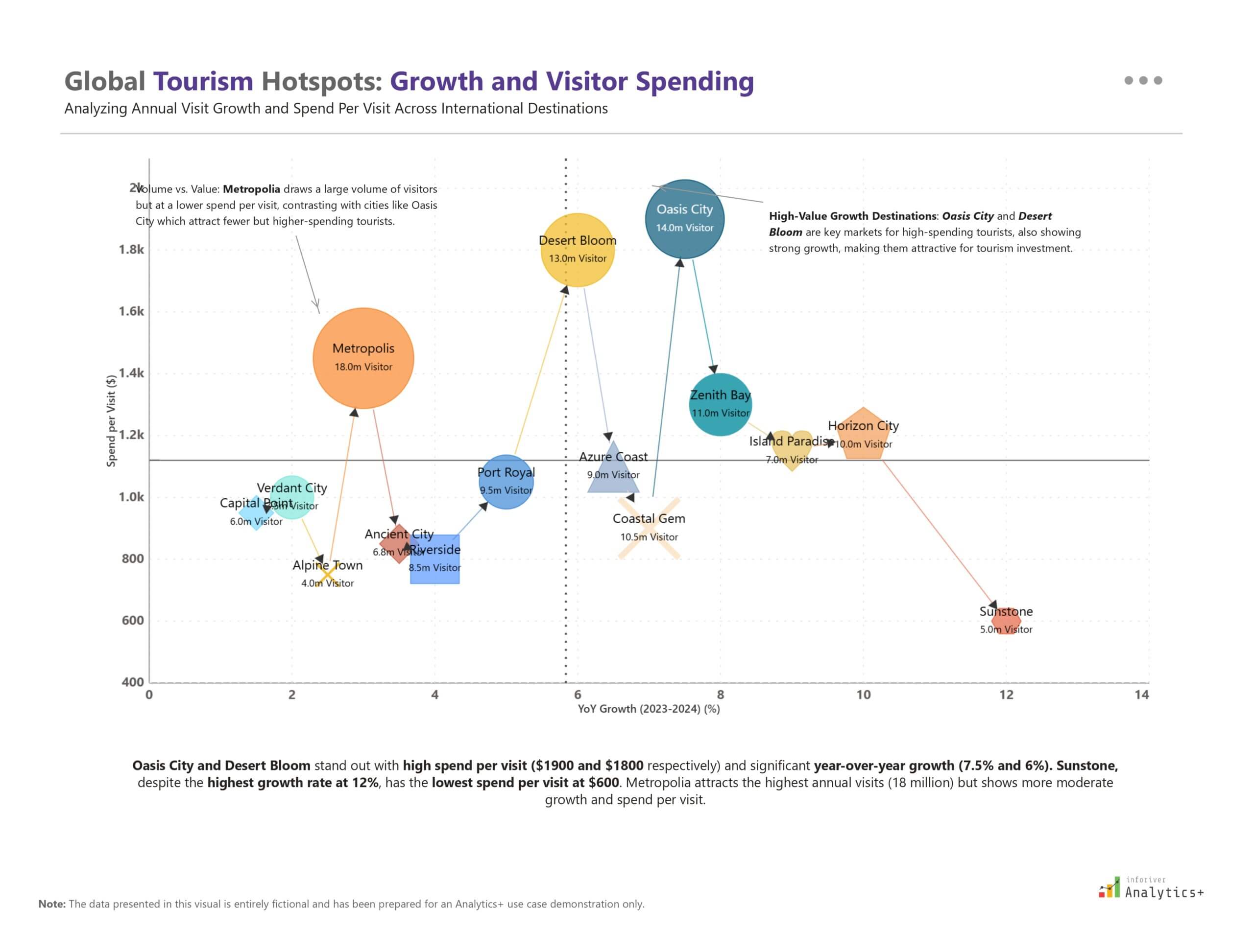 Power BI bubble chart (scatter plot) from Inforiver Analytics+ showcasing global tourism hotspots by visualizing year-over-year visitor growth versus average spending per visit.