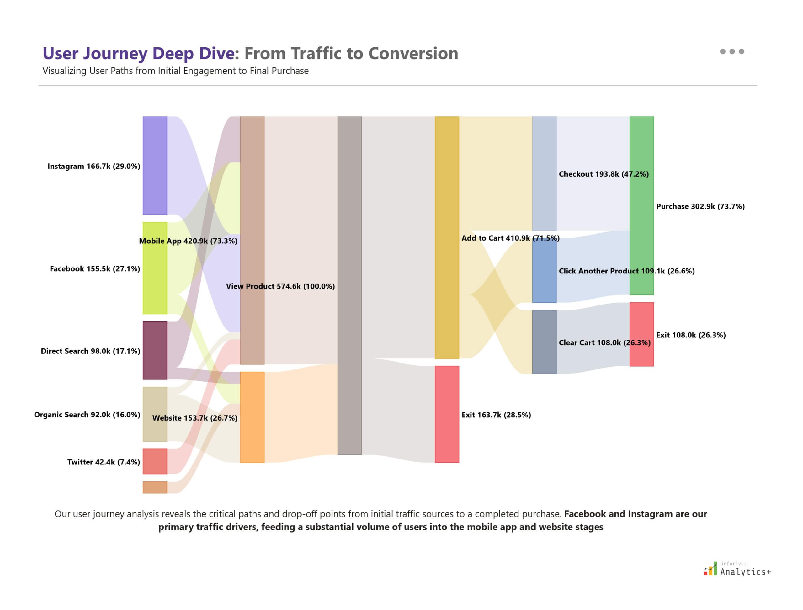 Inforiver Sankey diagram in Power BI showing user flow from multiple traffic sources (e.g., Instagram, Facebook, Direct Search) through product view to checkout and purchase stages, with major drop-offs at exit points.