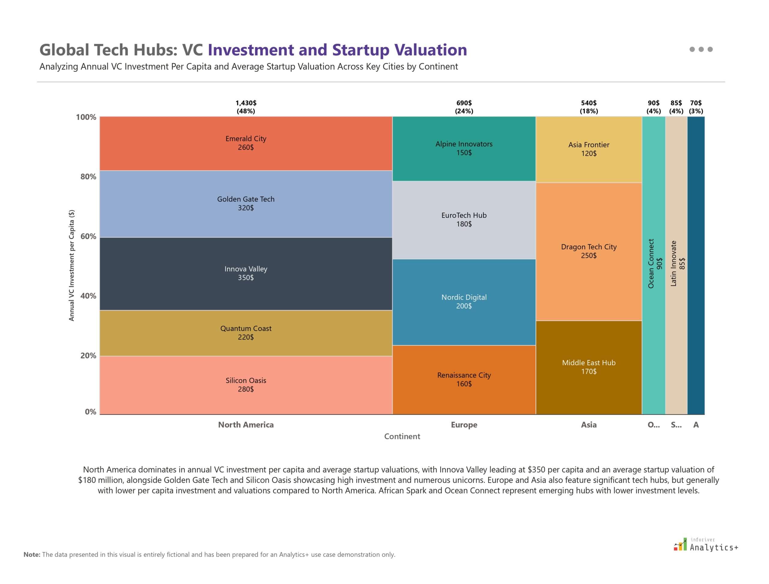 Power BI stacked Marimekko chart from Inforiver Analytics+ illustrating VC investment per capita and startup valuations across global tech hubs.