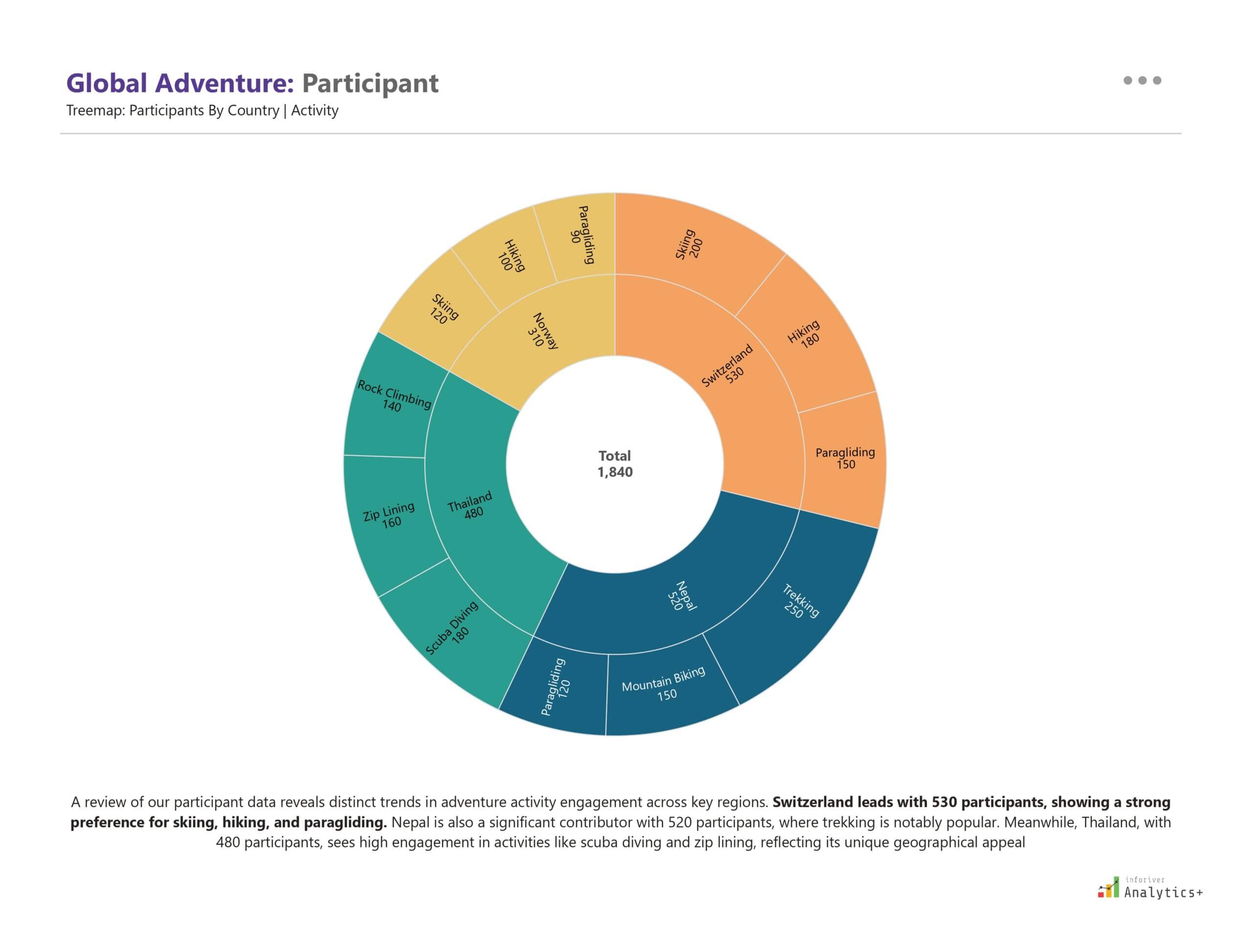 Power BI sunburst chart showing the distribution of global adventure activities, organized hierarchically by country and activity type