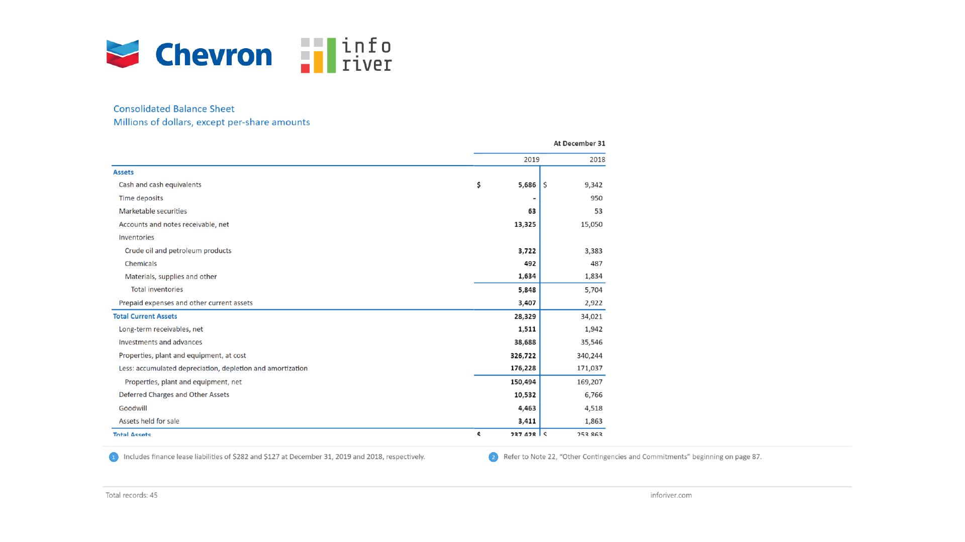 Chevron financial statements in Power BI Inforiver