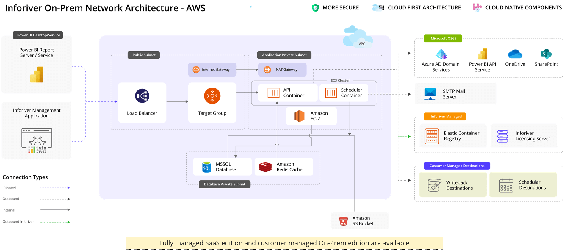 Inforiver On-prem Network Architecture AWS