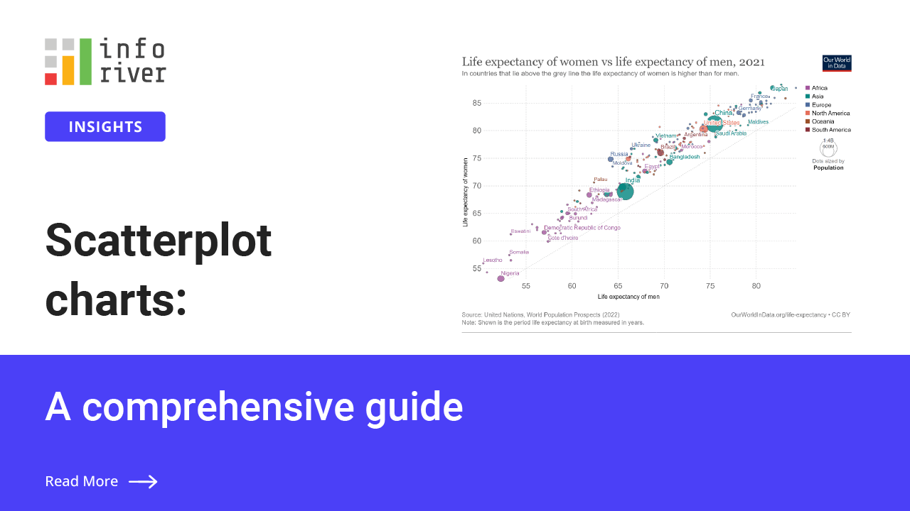 Scatterplot charts