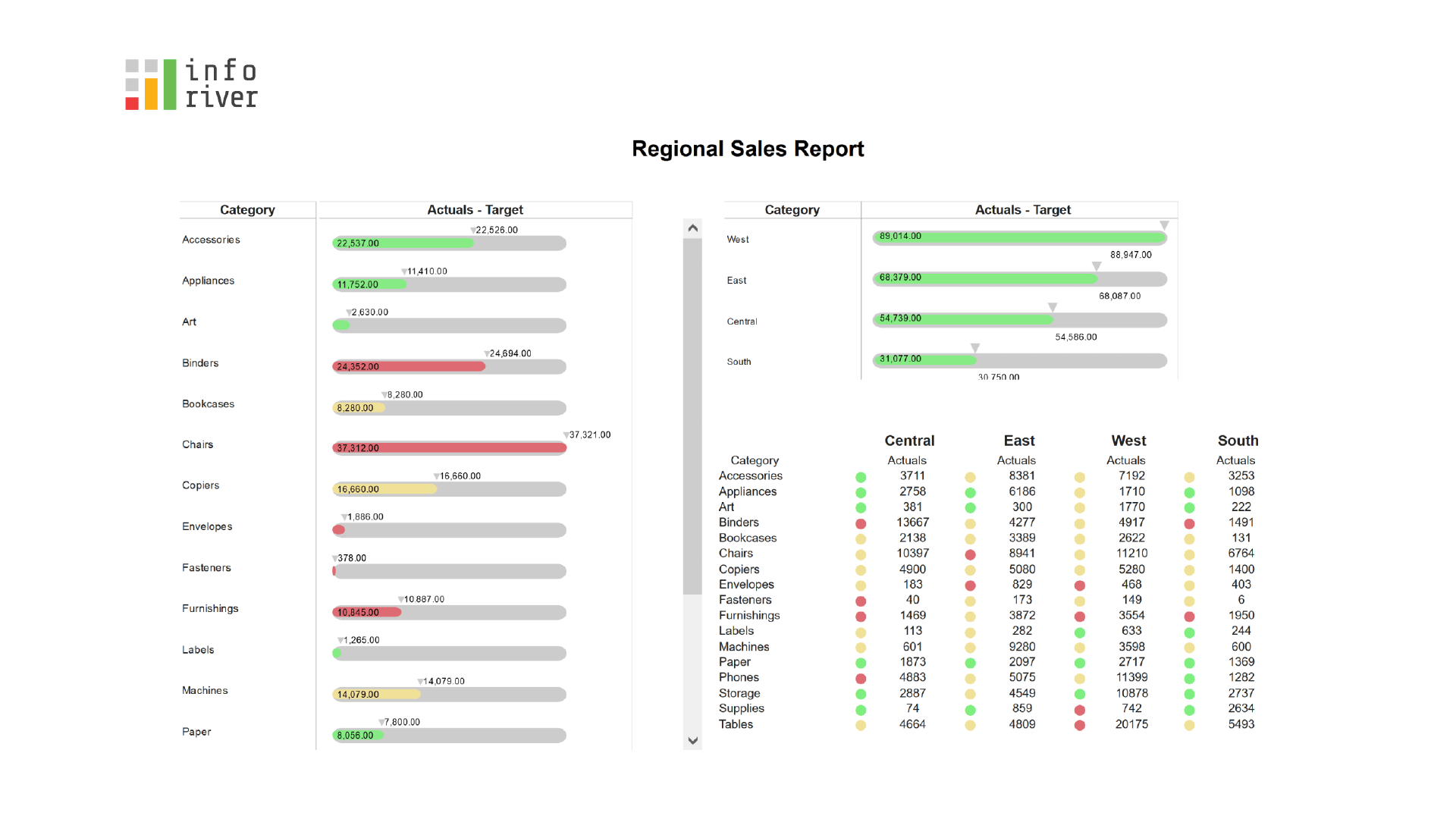 Inforiver regional sales report demo