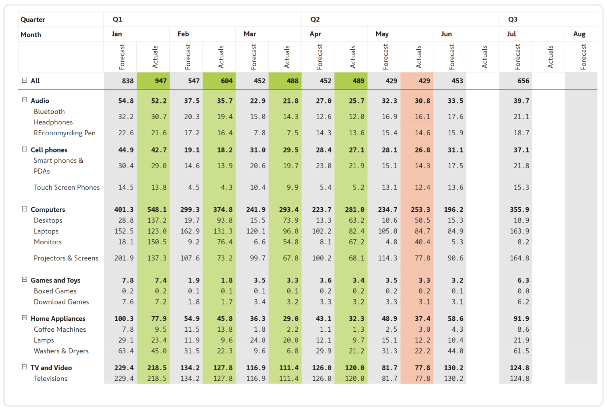 Create management & performance reports