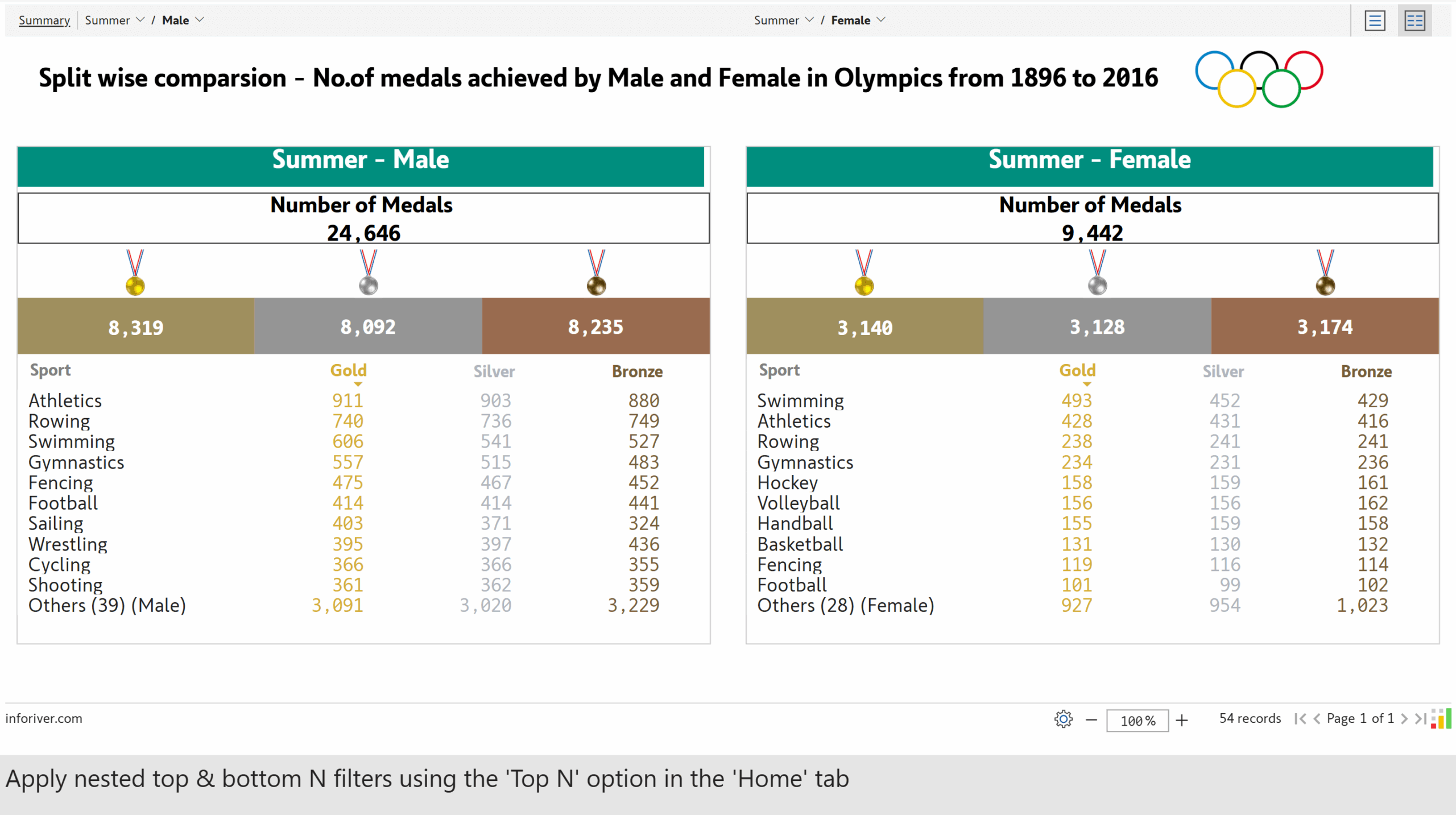 Inforiver Reporting Matrix split view comparing Olympic medal data by gender in Power BI.