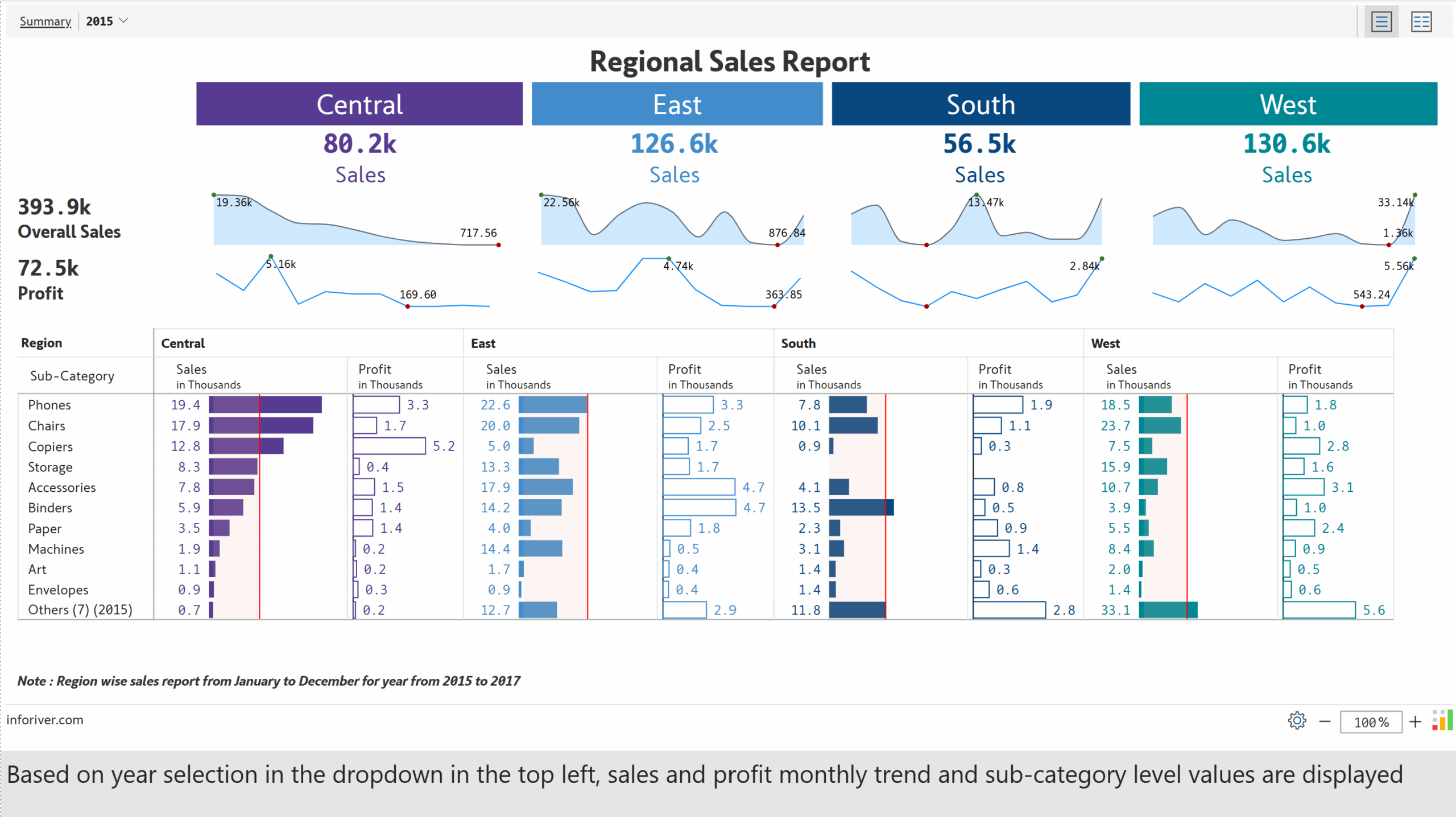 Inforiver Reporting Matrix in Power BI displaying a regional sales report with trend charts for four regions and a matrix for detailed side-by-side sales and profit comparison.