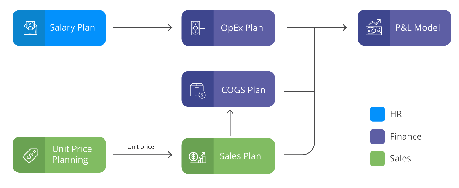 Build Integrated Planning Applications in Power BI