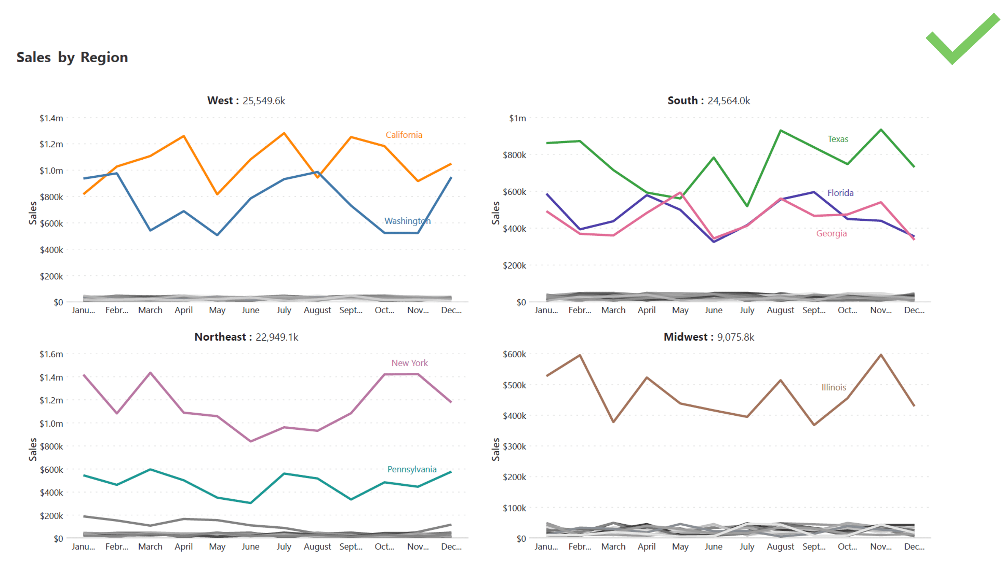 intermediate-small-multiples-regional-charts