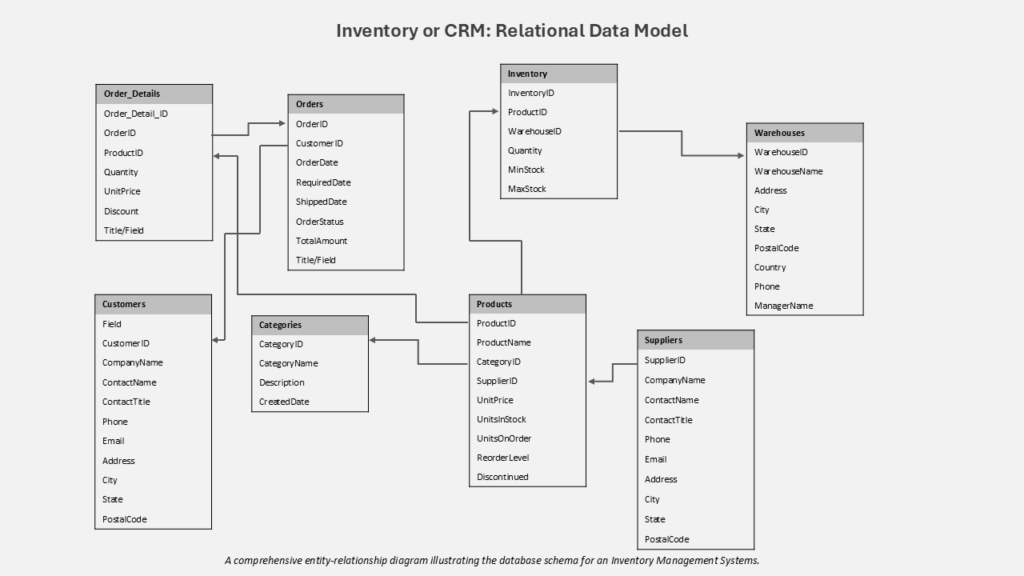 inventory or crm relational data model