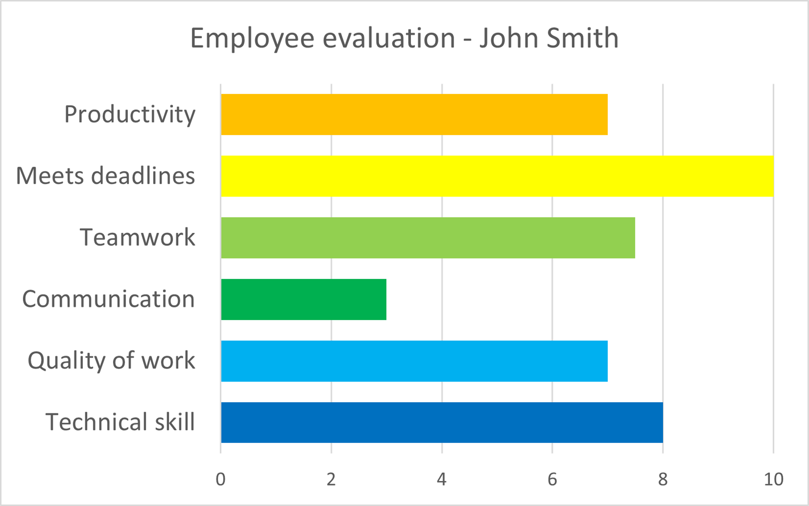 john-smith-evaluation-chart