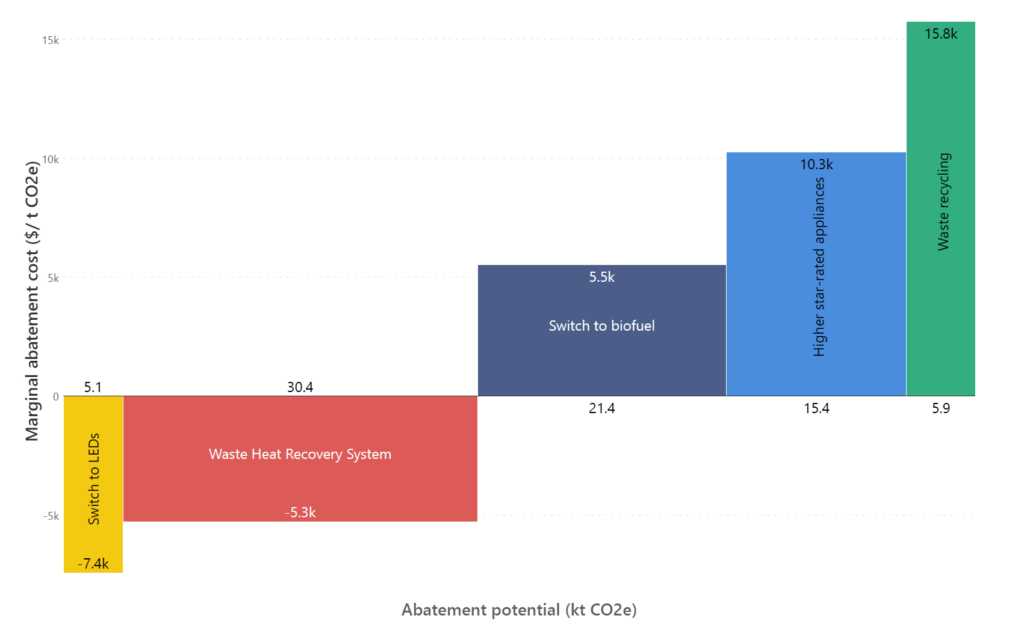 A Guide to Marginal Abatement Cost Curves