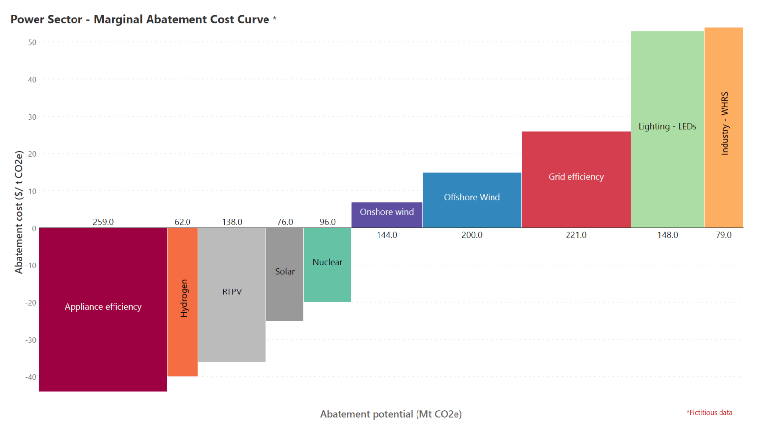 A Guide to Marginal Abatement Cost Curves