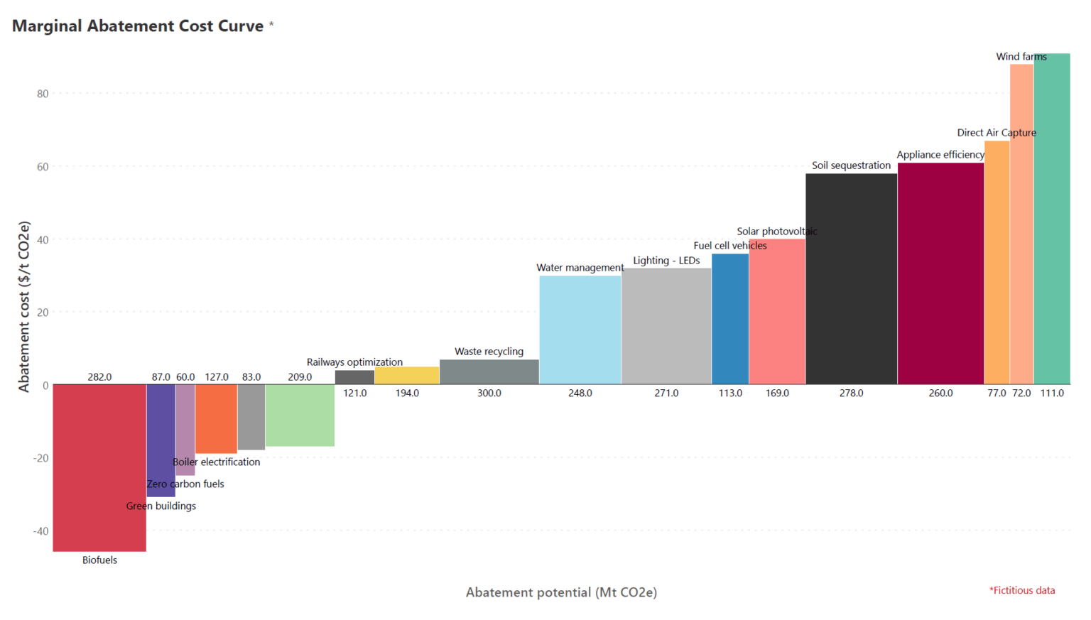 A Guide to Marginal Abatement Cost Curves