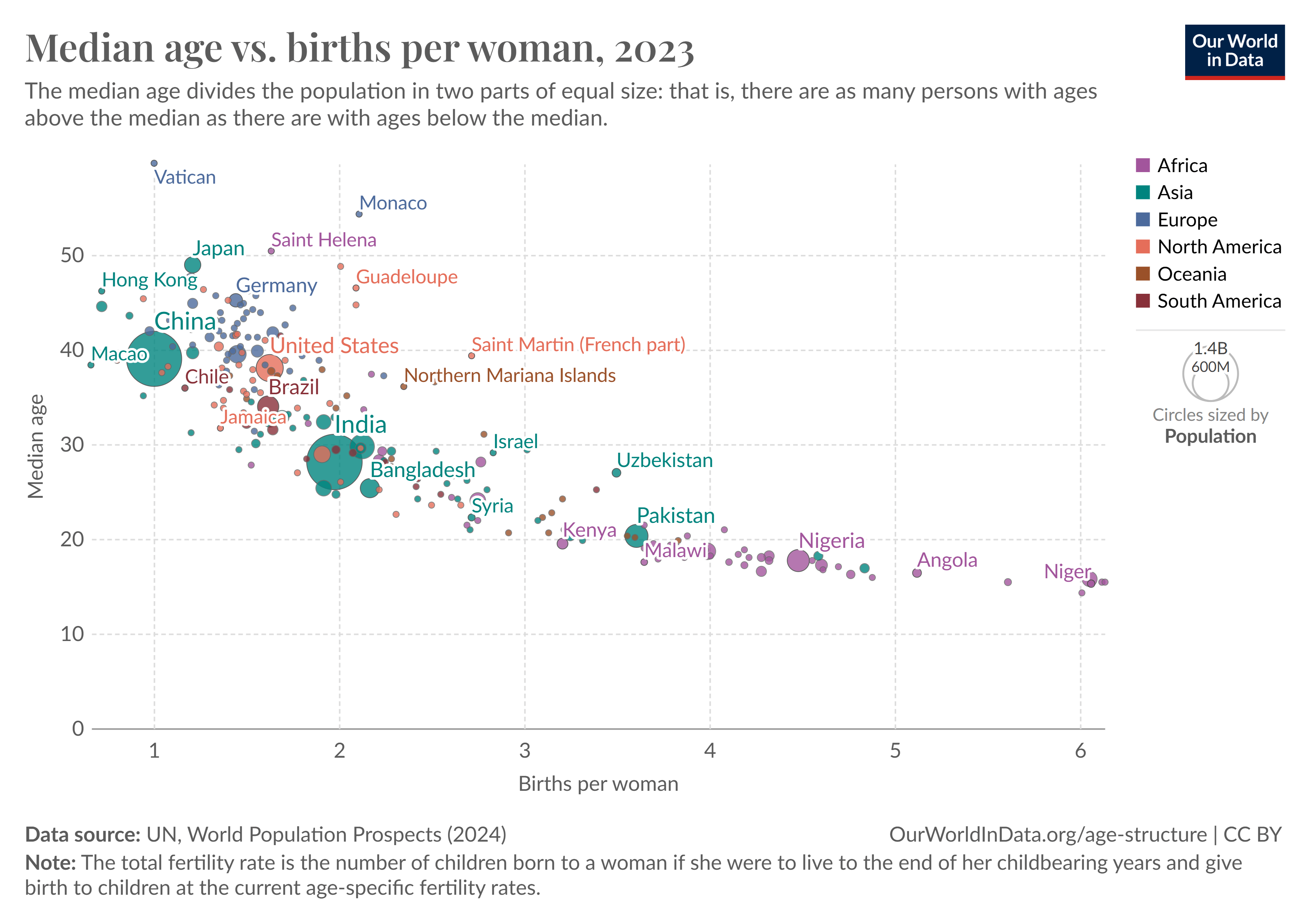 median-age-vs-births-per-woman