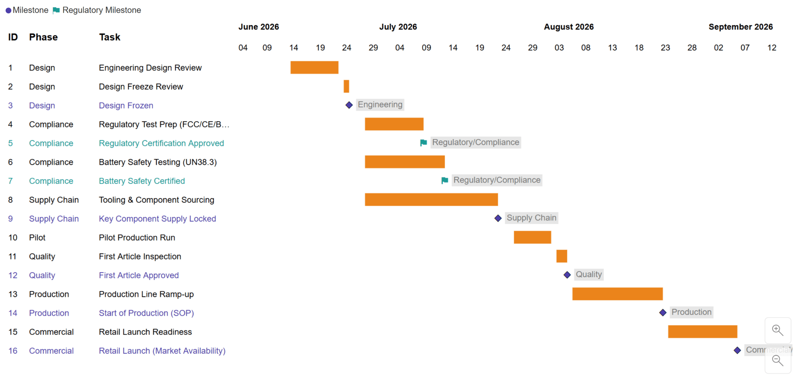 Milestone Gantt chart showing project tasks alongside key milestones and regulatory milestones.