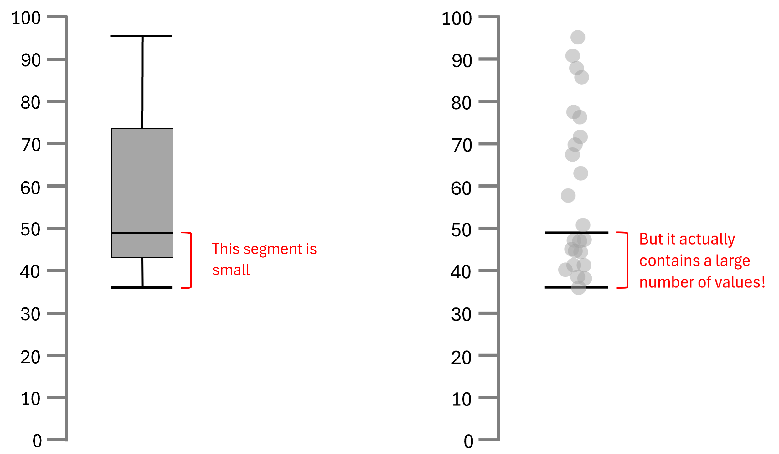 misinterpretations-boxplot-shorter-segments-represent-fewer-values
