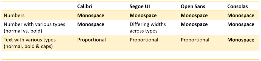 Monospace proportional font comparison summary