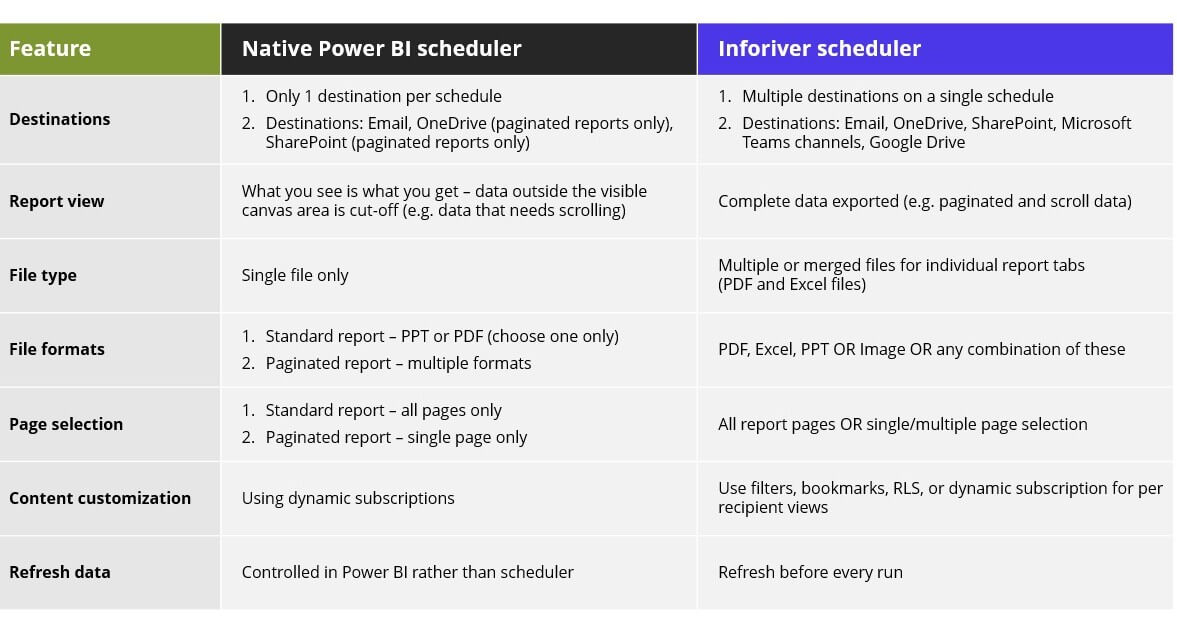 native-powerbi-scheduler-vs-inforiver-scheduler