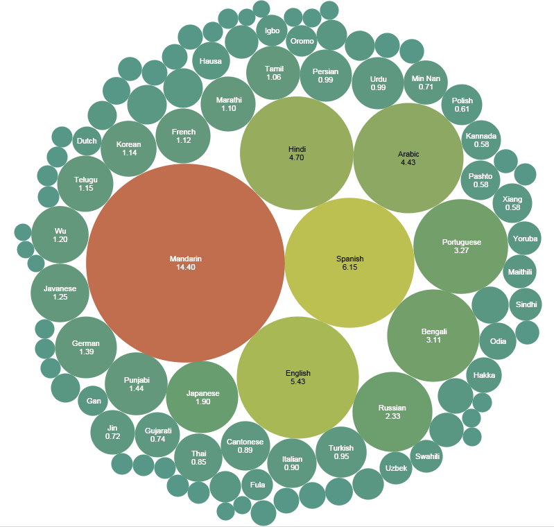 packed-bubble-charts-alternative-to-pie-charts
