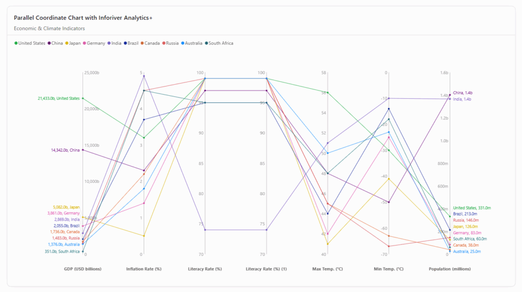 Parallel Coordinates Chart in Power BI with Inforiver