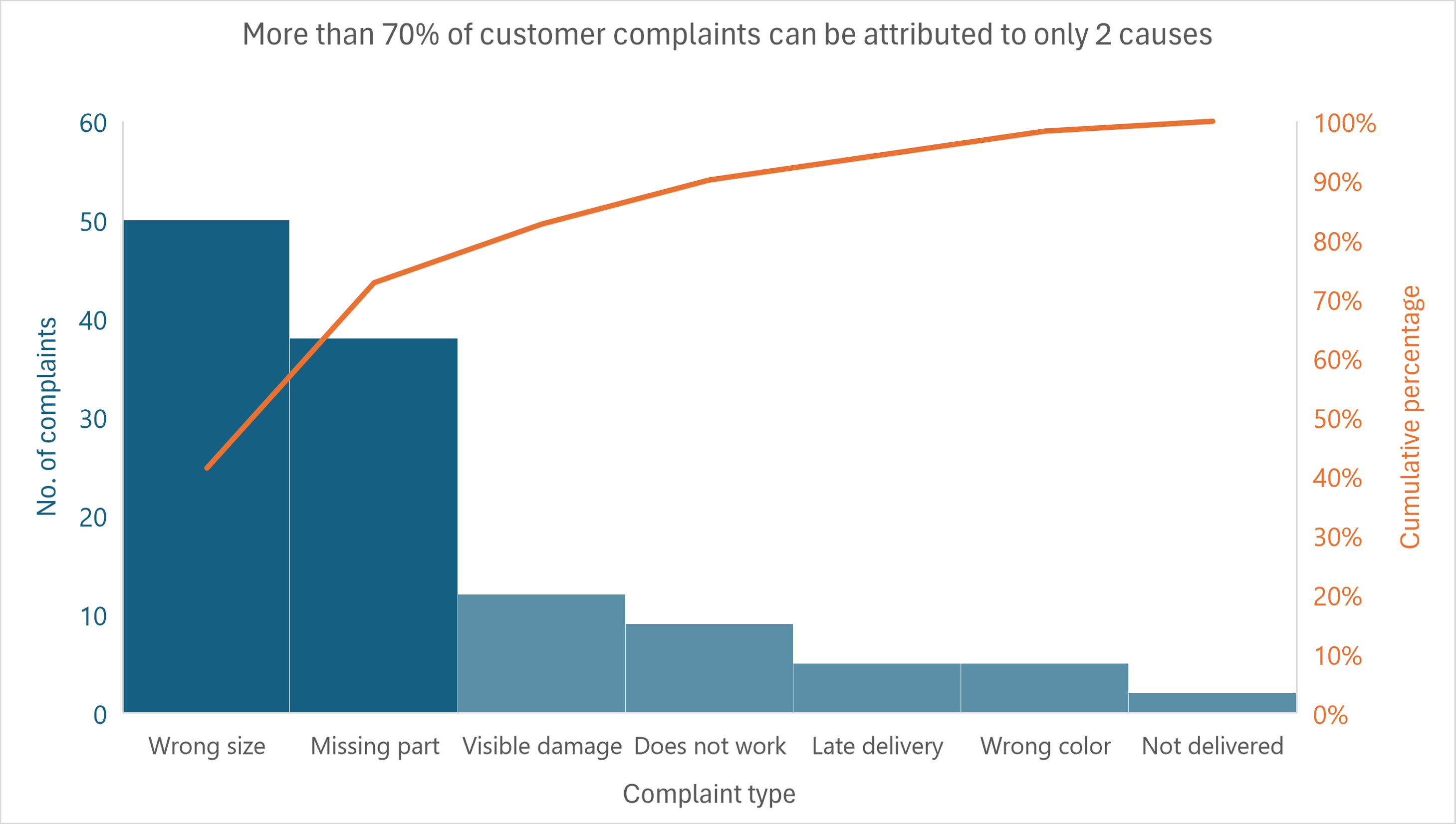 pareto-chart-customer-complaints