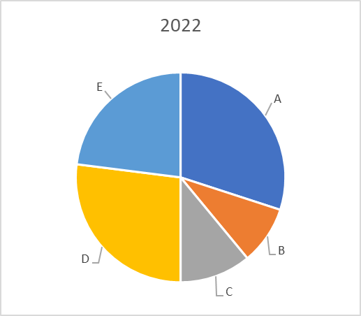 pie-charts-hinder-year-over-year-comparisons