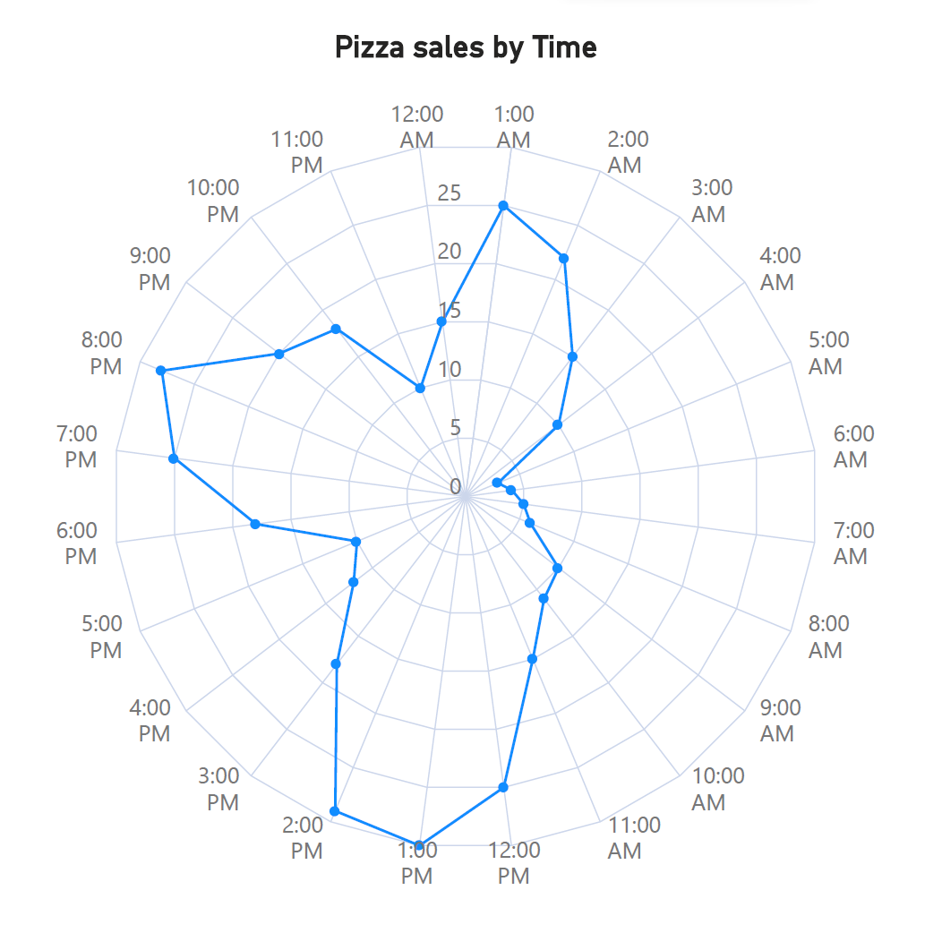pizza-sales-radar