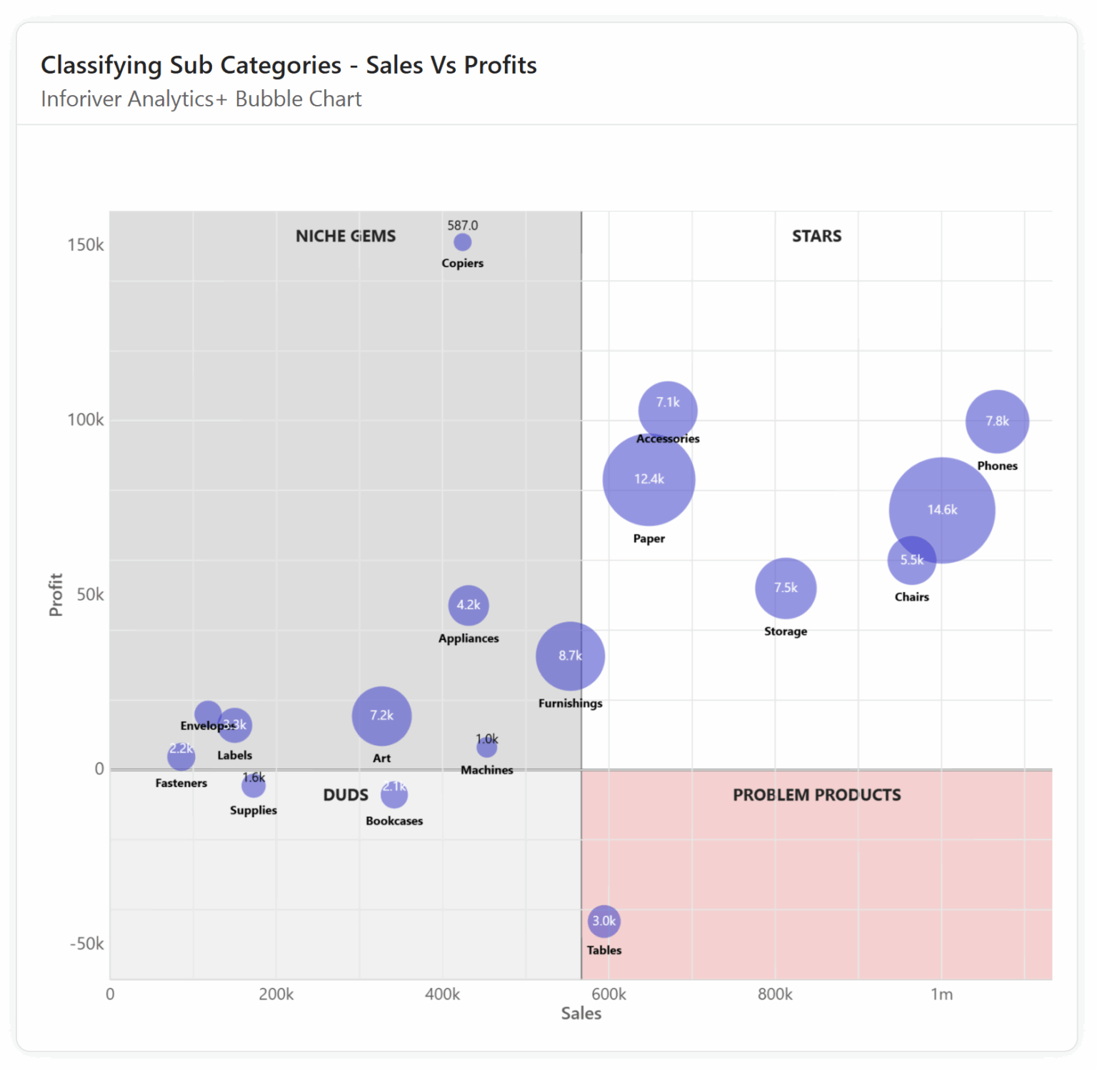 Bubble Chart in Power BI Visualize Data Relationships