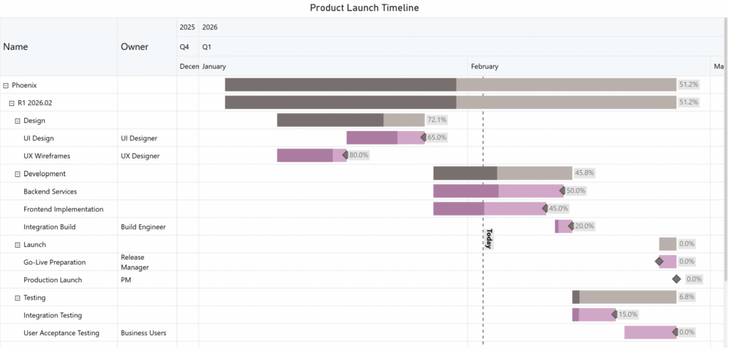 Power BI Gantt chart template for a product launch showing phases from discovery to launch with task timelines and milestones