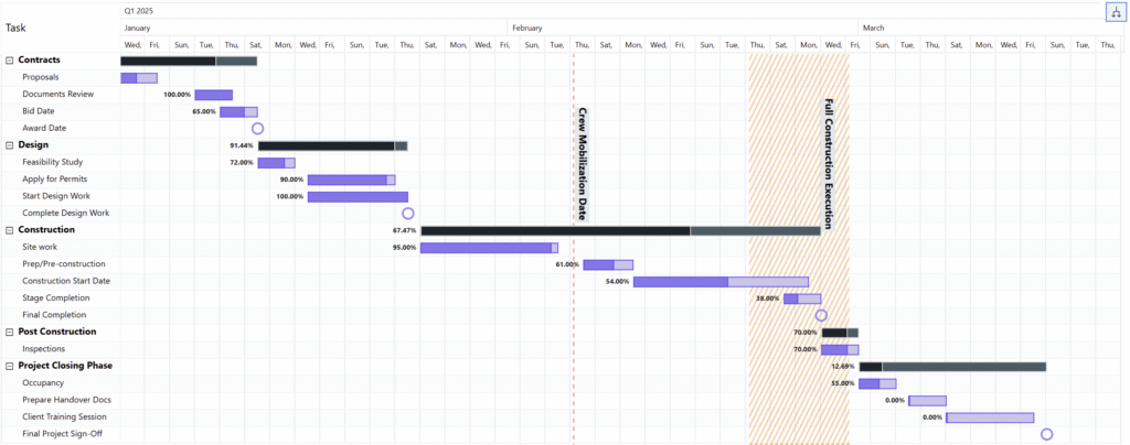 Power BI Gantt chart with a Today reference line indicating the current date to provide context during project reviews