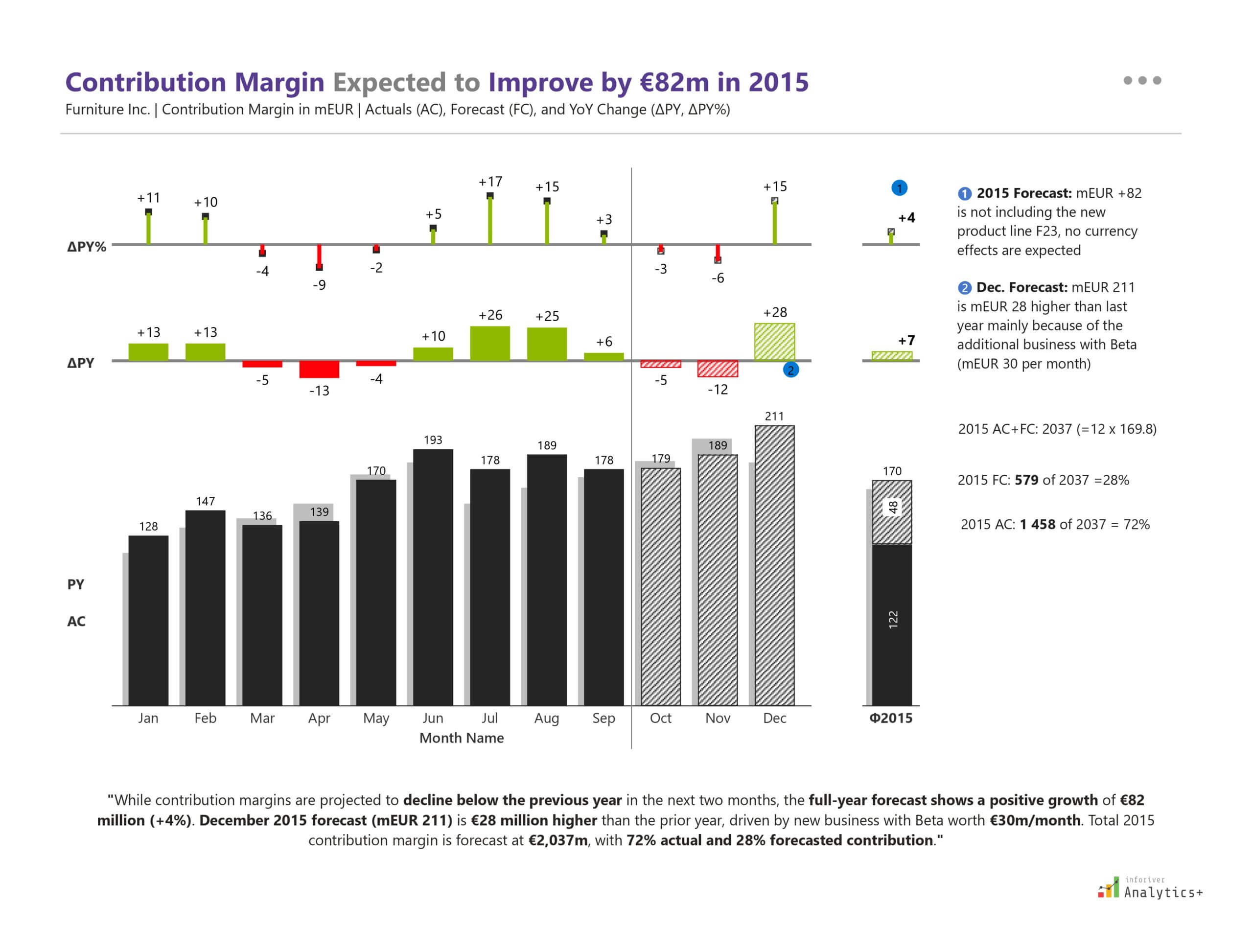 Power BI IBCS overlapped column chart from Inforiver Analytics+ visualizing monthly contribution margin forecast. Displays actuals vs. prior year, forecasted values, YoY growth, variance bars, and full-year projections for financial analysis