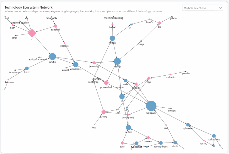 Network Graph in Power BI: Visualize Relationships with Inforiver