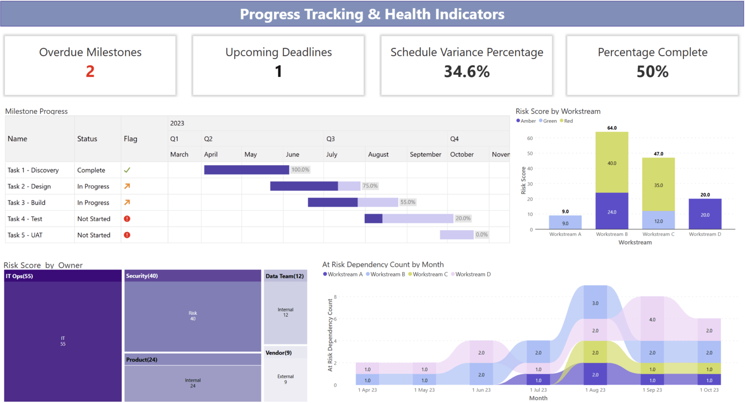 Power BI for Project Management: Tasks, Milestones
