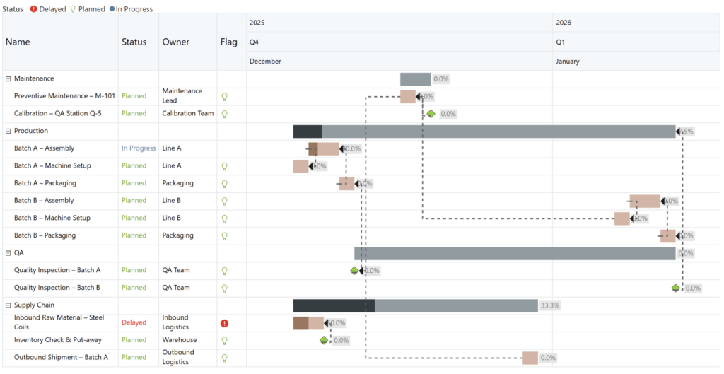 Power BI for Project Management: Tasks, Milestones