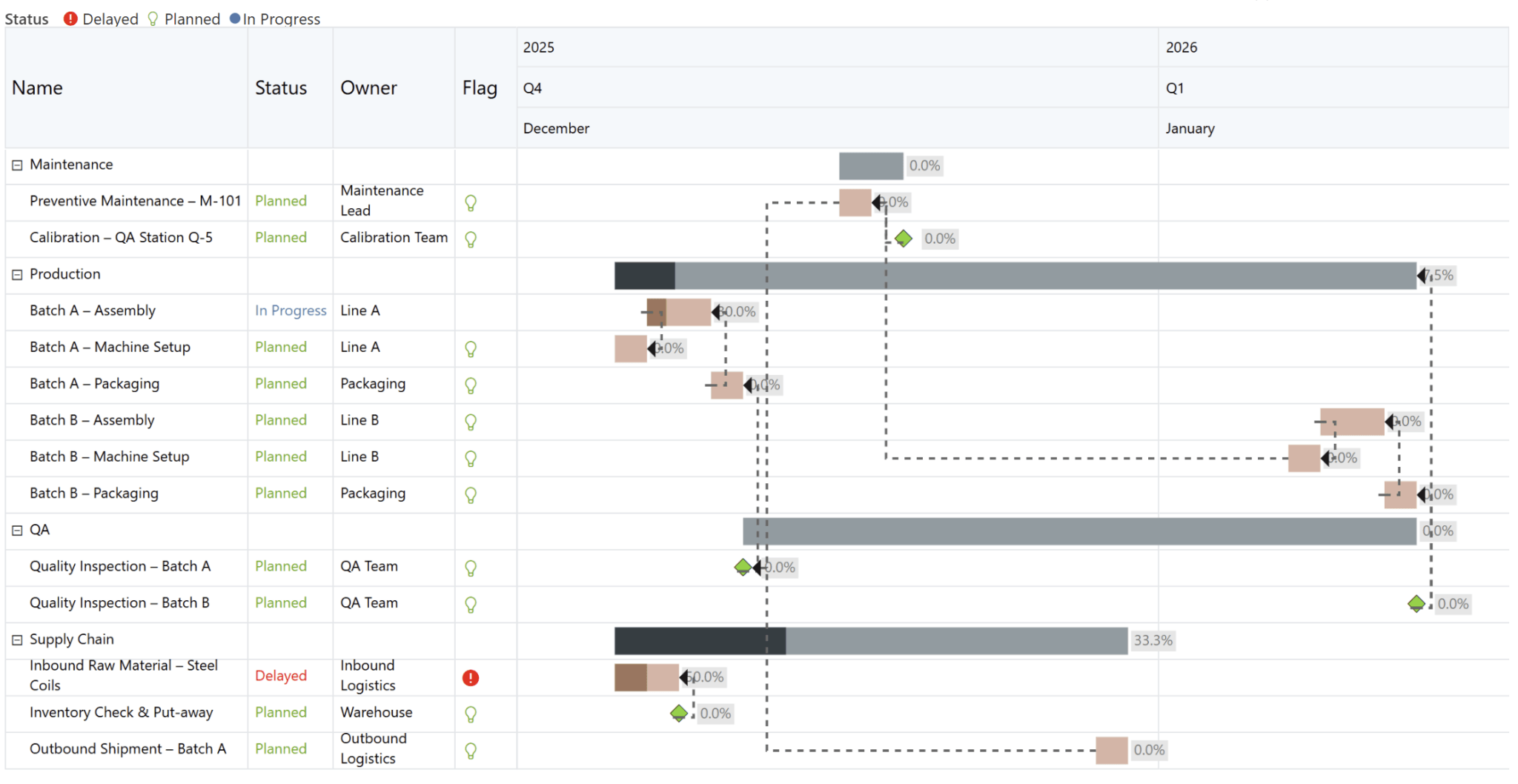Power BI for Project Management: Tasks, Milestones