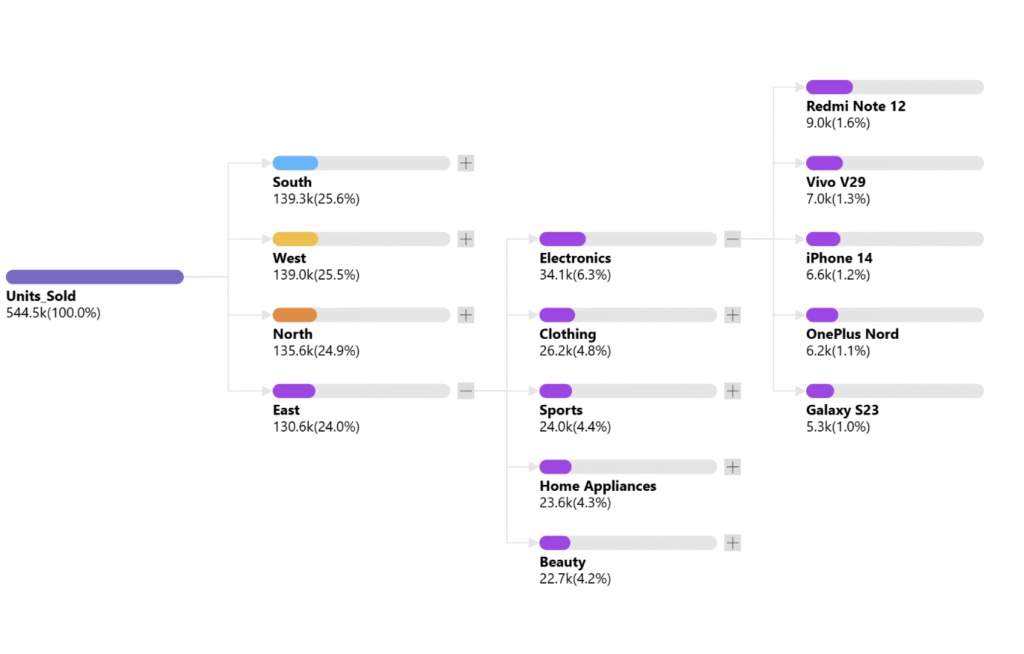 Interactive Work Breakdown Structure (WBS) visual in Power BI using Inforiver Analytics+ for scope definition and planning