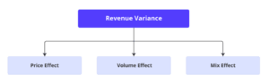Price Volume Mix Analysis in Power BI: Revenue Drivers