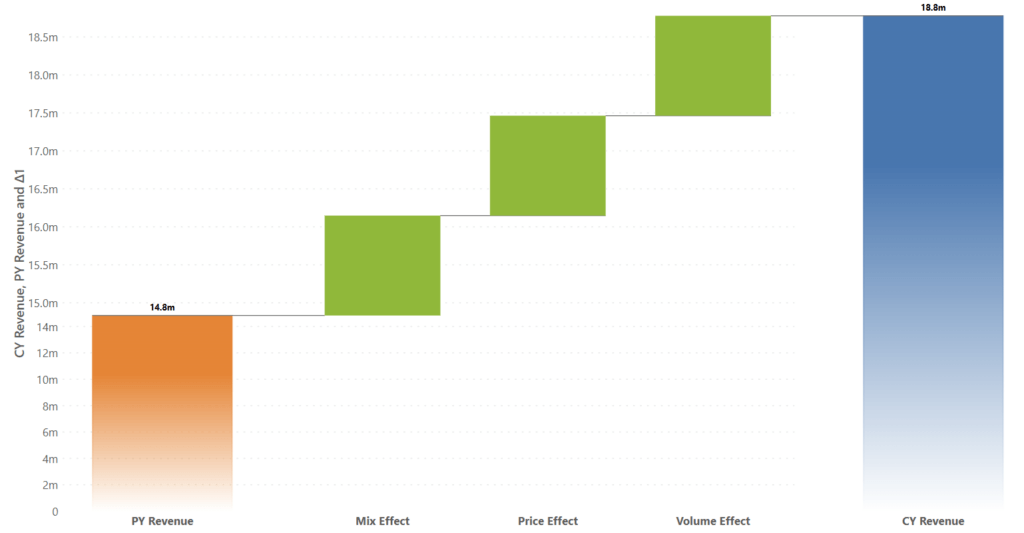 Price Volume Mix Analysis in Power BI showing revenue variance broken down into price, volume, and mix effects using a waterfall chart.