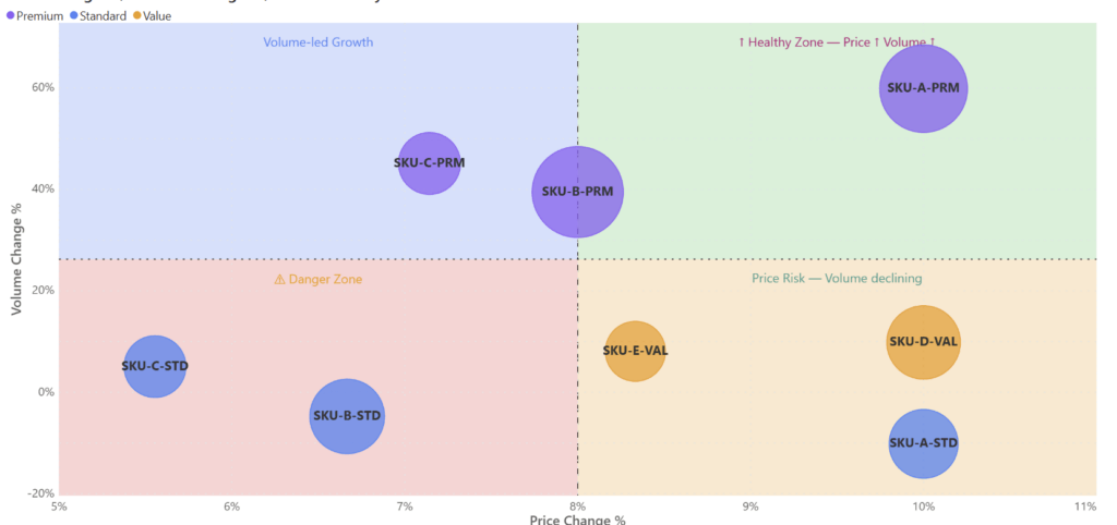 Price-volume trade-off analysis showing how a positive price effect can be offset by a larger negative volume effect due to price elasticity.