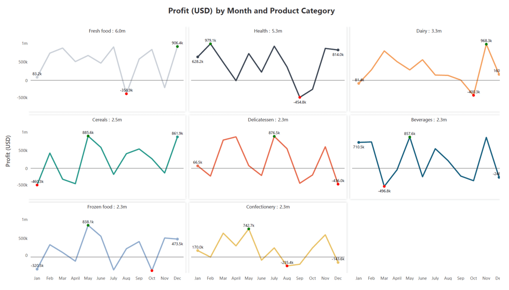 profit-changes-small-multiples-chart