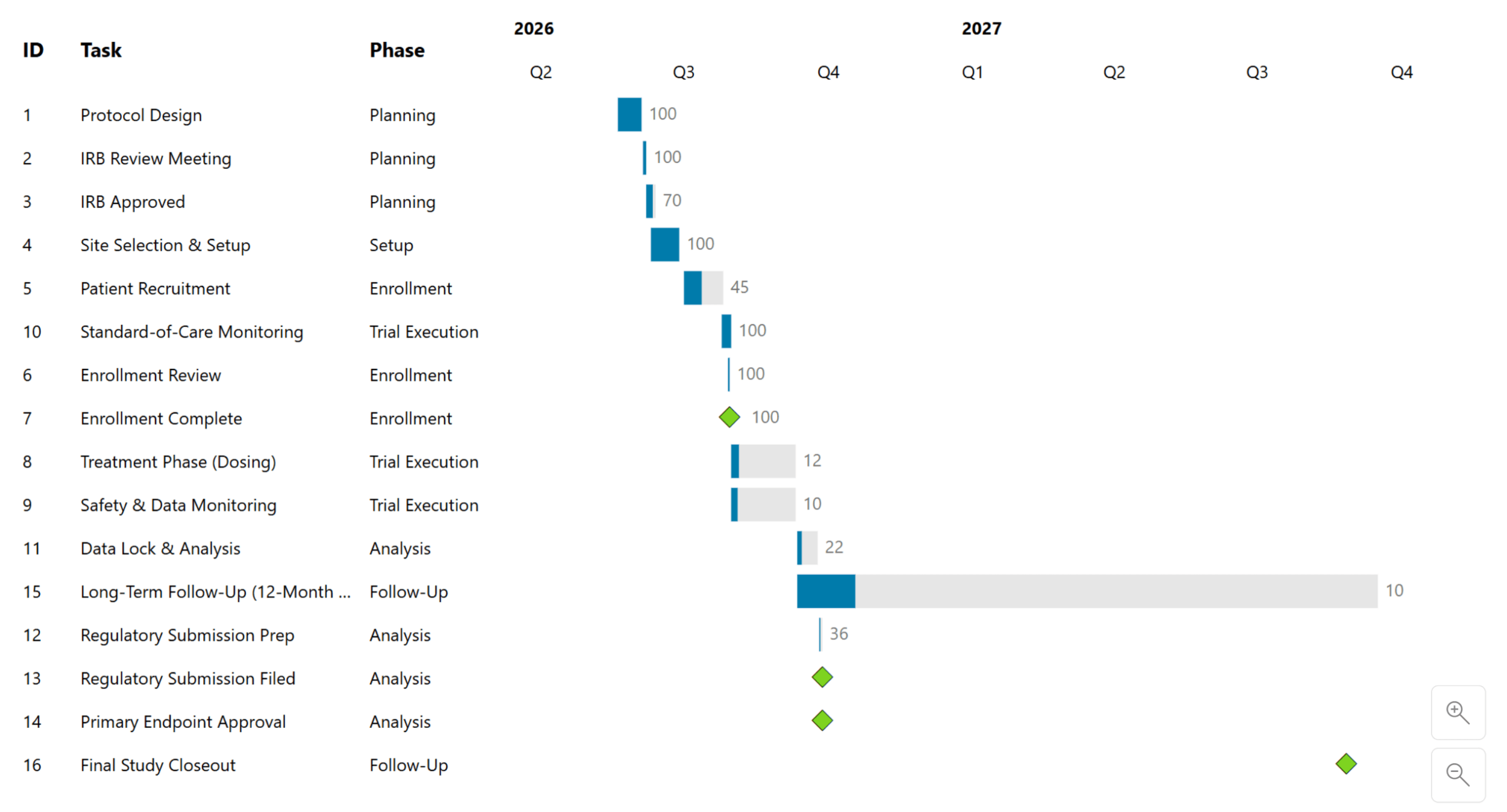 Progress Gantt chart showing task completion percentages against planned project timelines.