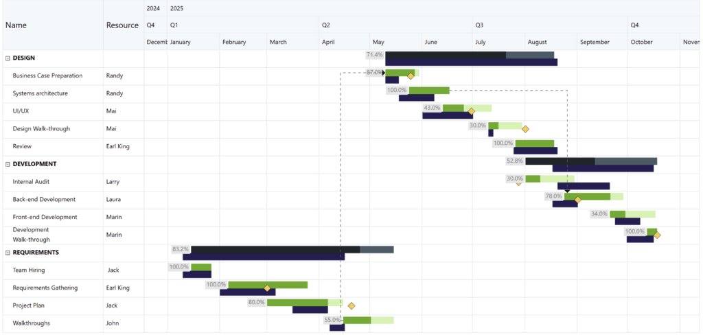 Project Management data visualized using Gantt Chart in Power BI