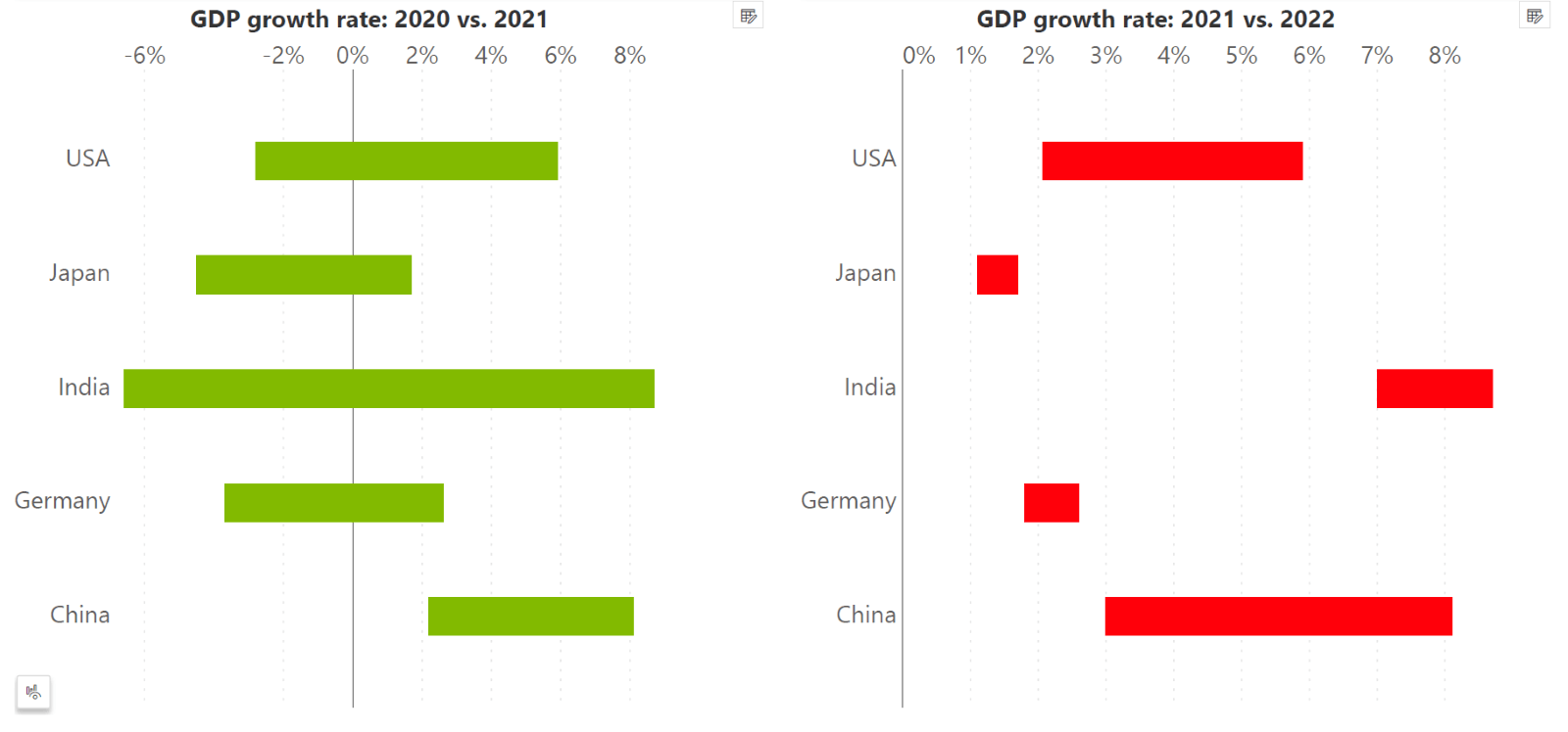 range-bar-chart-gdp-growth-comparison