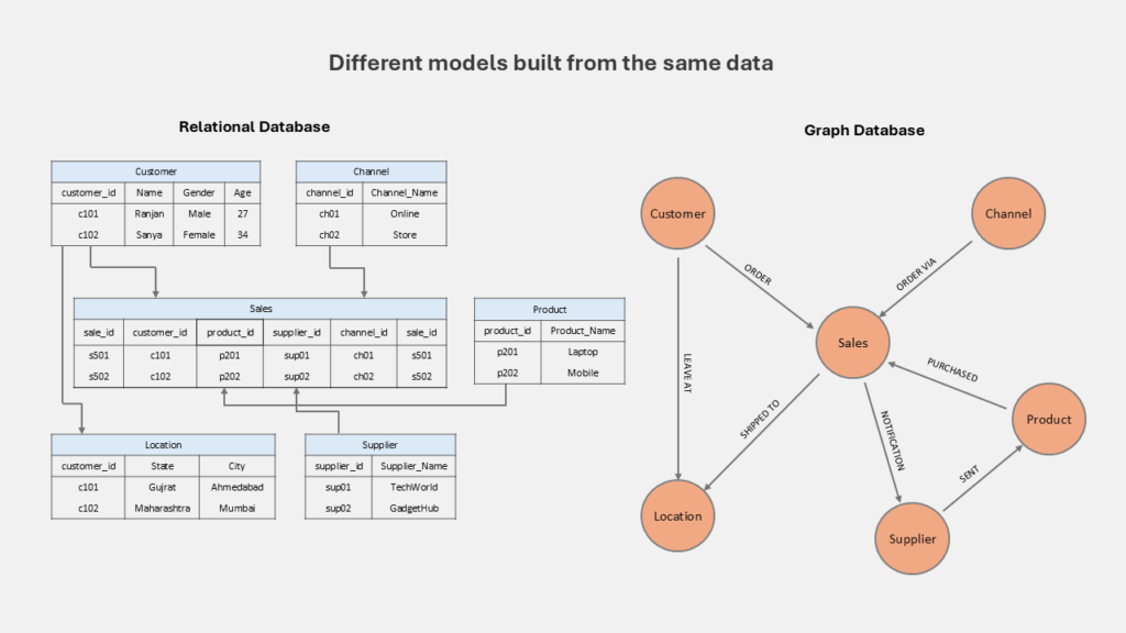 Different models built on same data 