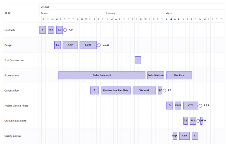 Resource Gantt chart showing tasks, timelines, hierarchy, and progress across a project schedule.