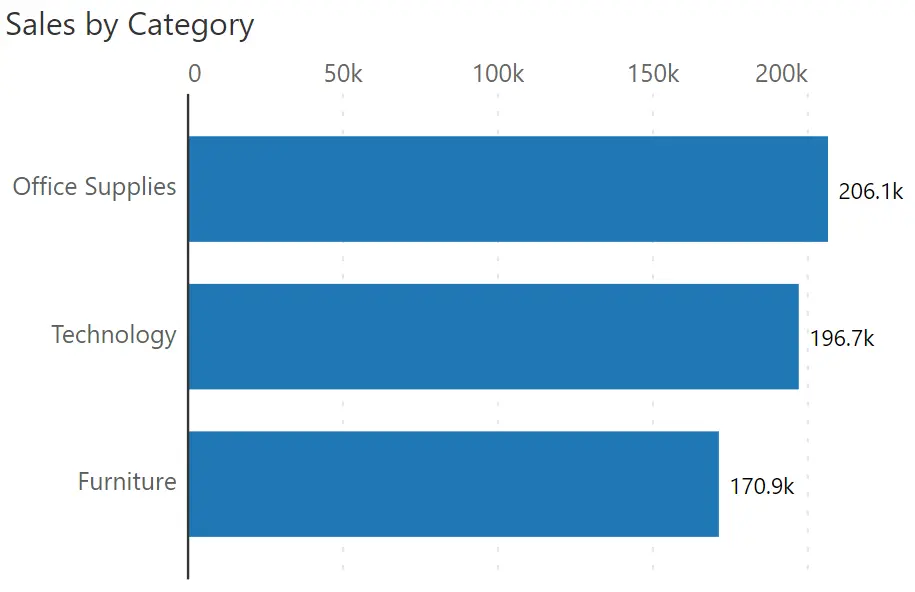 Sales by category bar chart