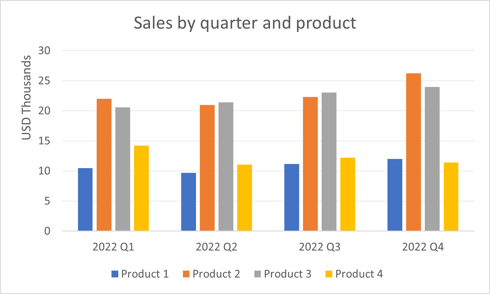 sales by quarter and product