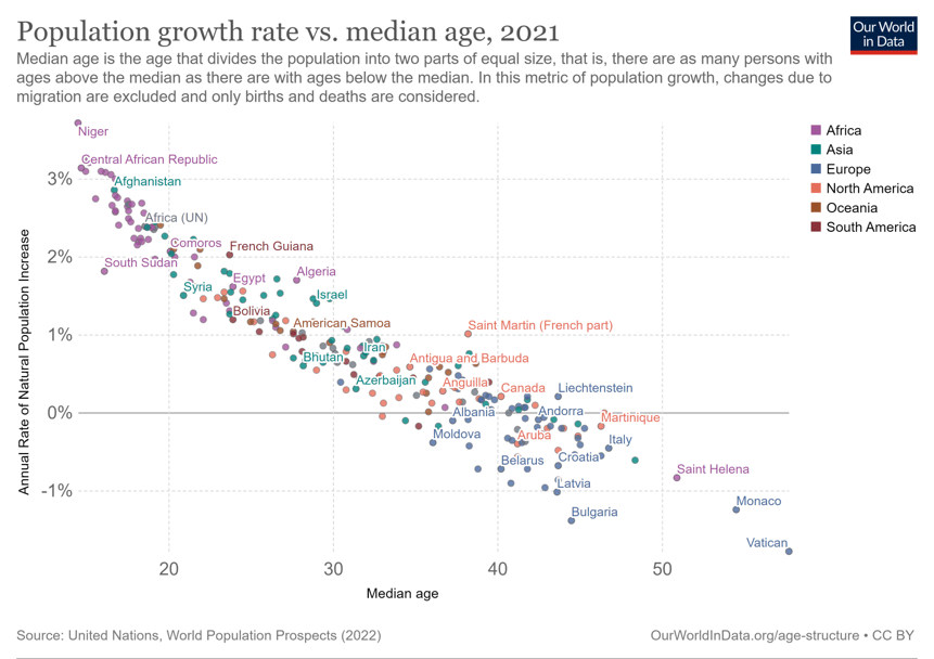 scatter-plot-population-growth-median-age