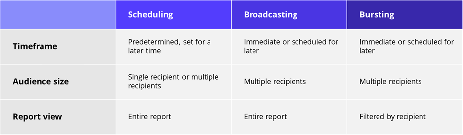 scheduling-vs-broadcasting-vs-bursting-report-delivery-techniques